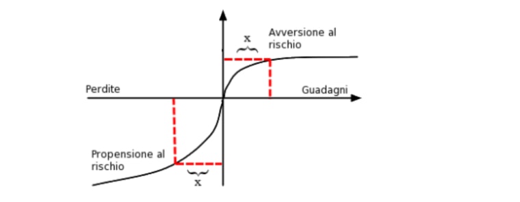 propensione e avversione al rischio