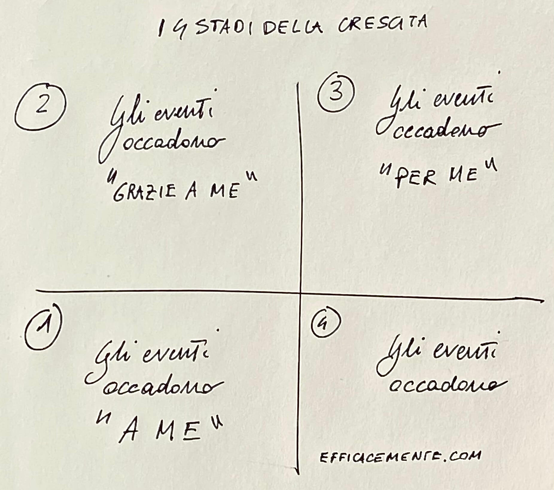 I 4 stadi della crescita personale