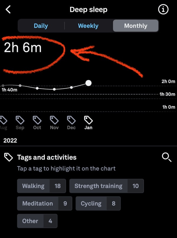 Sonno profondo post Eight Sleep