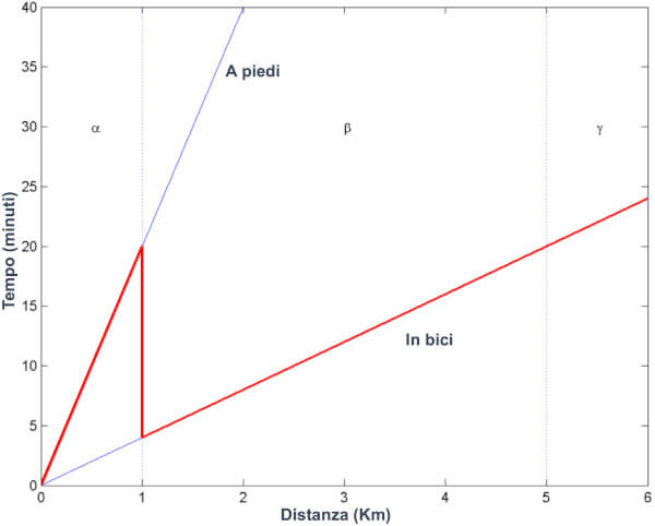 paradosso della regione β