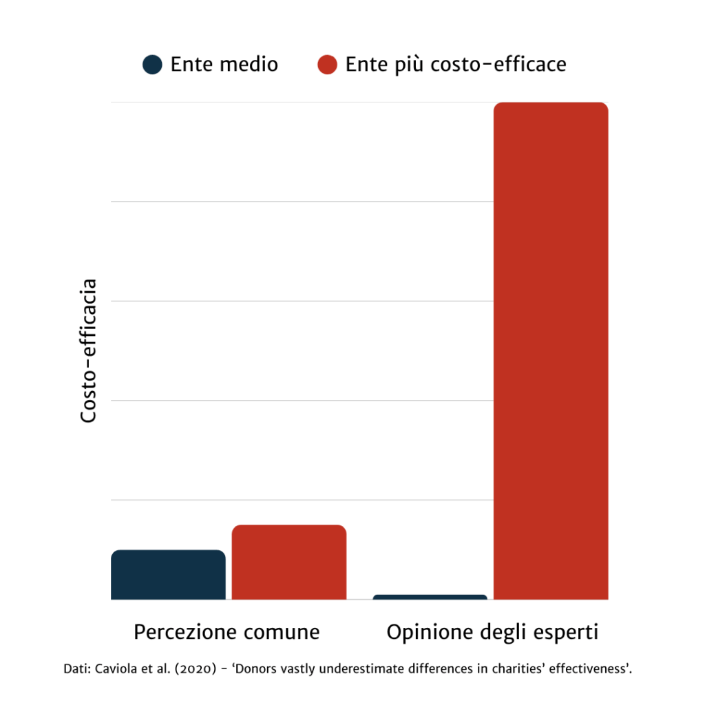 donare-efficacemente-opinione