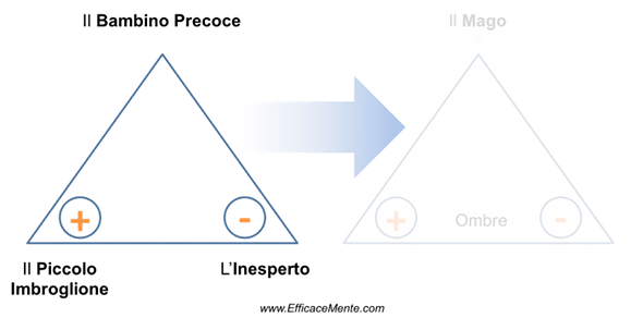 archetipo bambino precoce