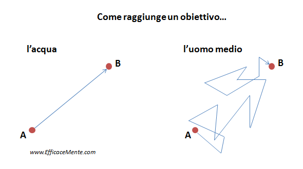 come raggiungere un obiettivo