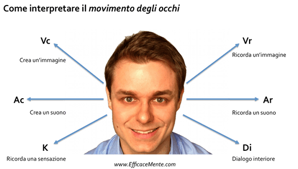 movimento degli occhi