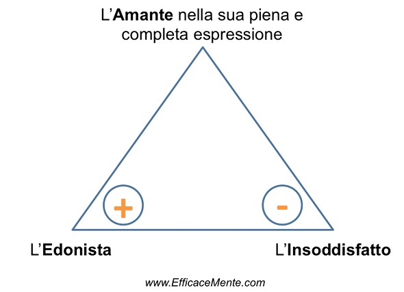 ombre archetipo amante