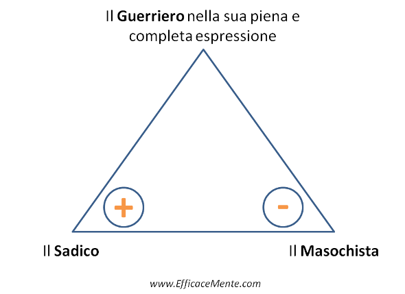 ombre archetipo guerriero