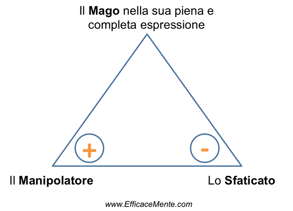 ombre archetipo mago