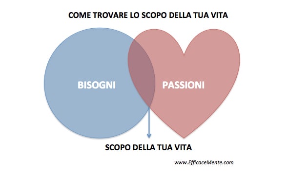 Lo scopo della tua vita
