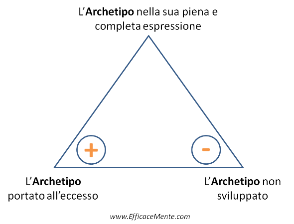 struttura archetipo