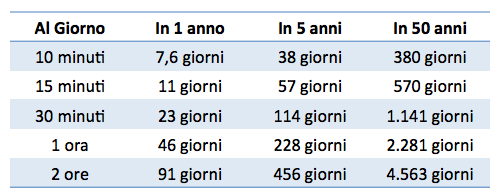 Tabellina del tempo - Come sprechi il tuo tempo