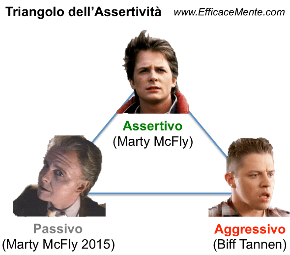 Triangolo dell'Assertività